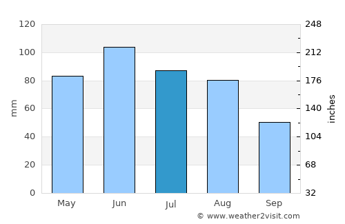 Vama average rain in July