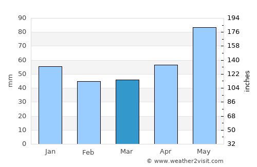 Vama average rain in March