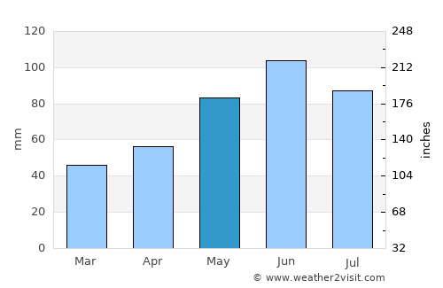 Vama average rain in May