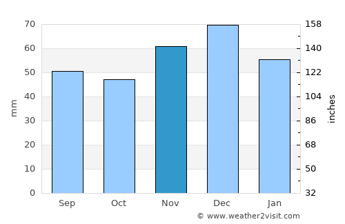 Vama average rain in November