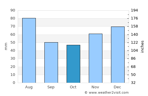 Vama average rain in October