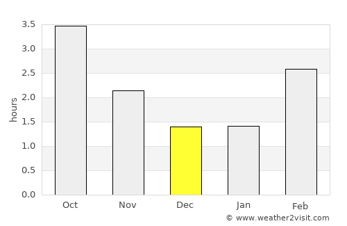 Vamdrup average rain in December