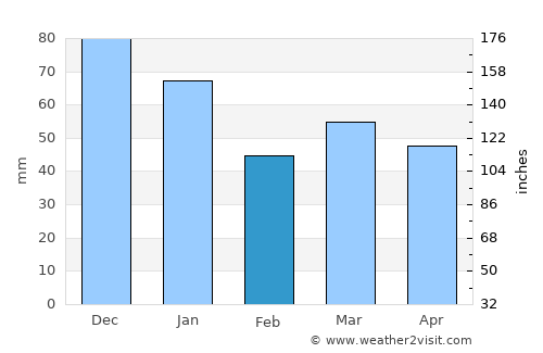 Vamdrup average rain in February