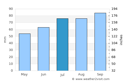Vamdrup average rain in July