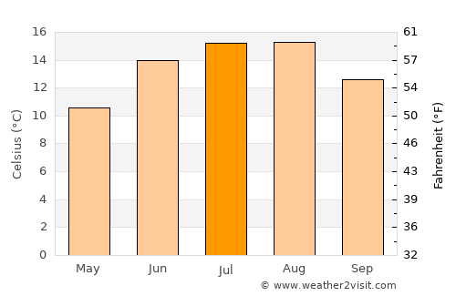 Vamdrup average temperature in July