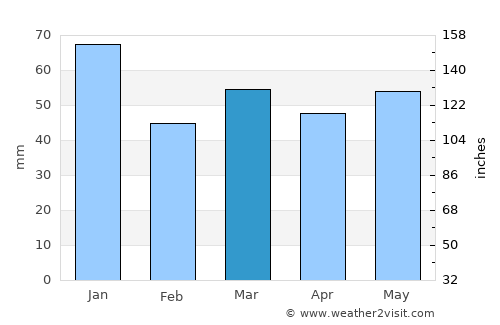 Vamdrup average rain in March
