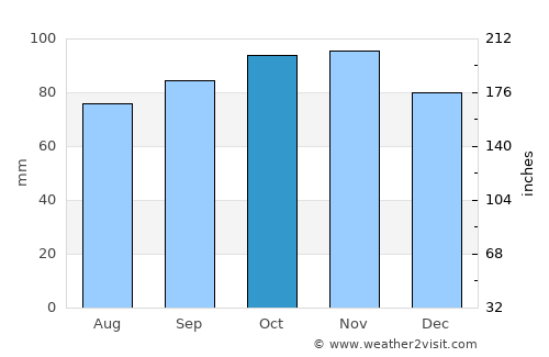 Vamdrup average rain in October