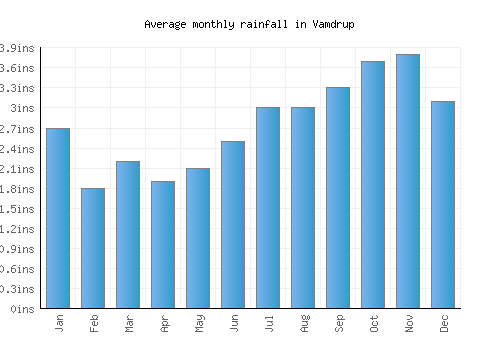 Vamdrup monthly rainfall chart (inches)