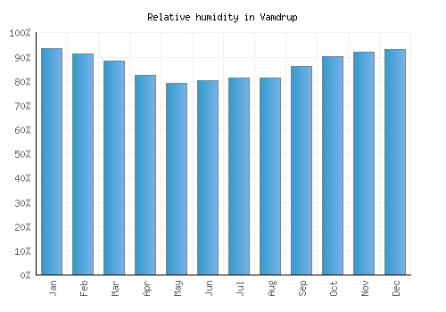 Vamdrup relative humidity averages