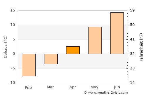 Vammala average temperature in April