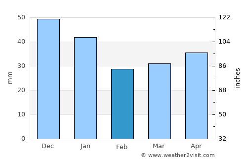Vammala average rain in February