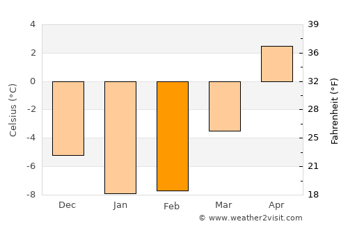 Vammala average temperature in February