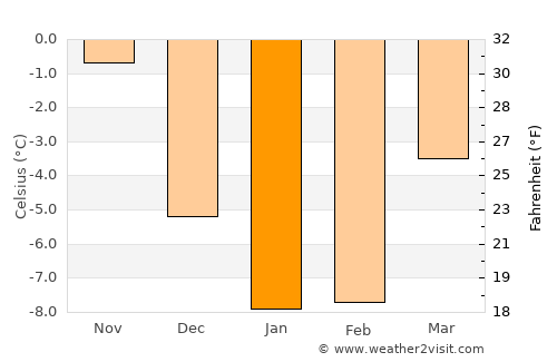 Vammala average temperature in January