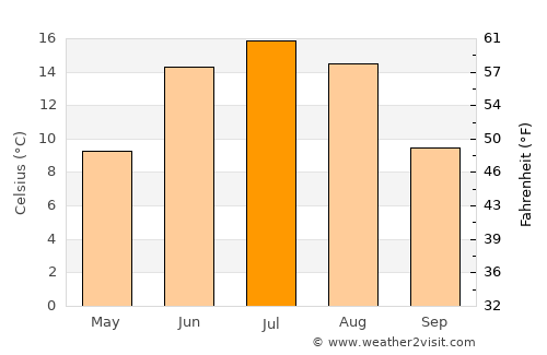Vammala average temperature in July