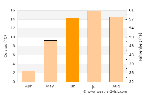 Vammala average temperature in June