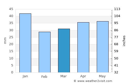 Vammala average rain in March