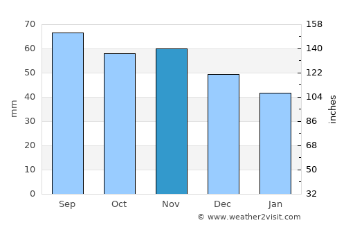 Vammala average rain in November