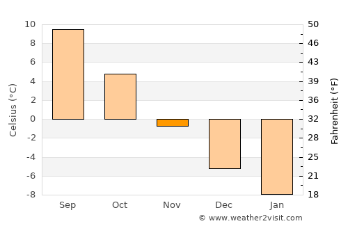Vammala average temperature in November
