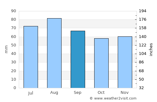 Vammala average rain in September