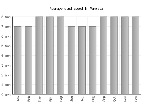 Vammala average winspeed by month (mph)