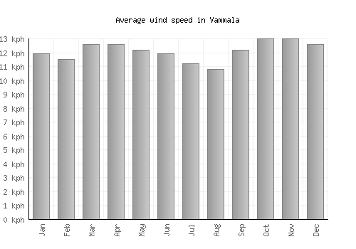 Vammala average winspeed by month (km/h)