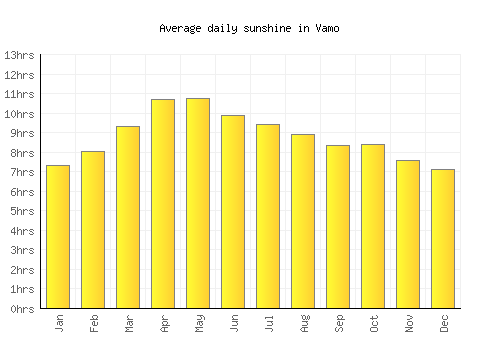 Vamo average daily sunshine chart