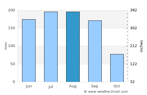 Vamo average rain in August