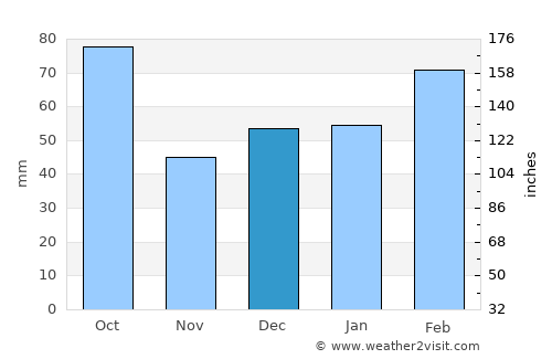 Vamo average rain in December