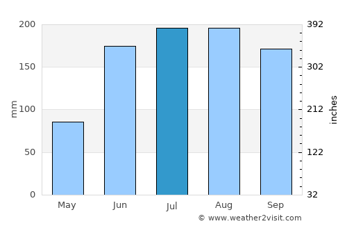 Vamo average rain in July
