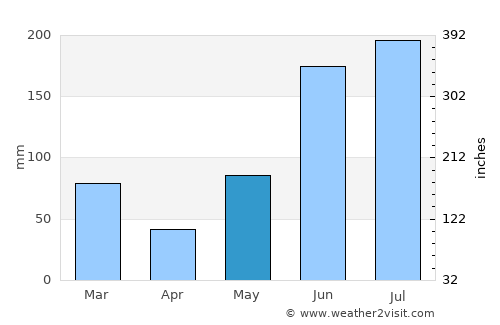 Vamo average rain in May
