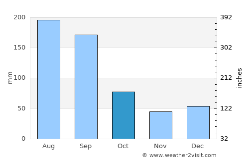 Vamo average rain in October