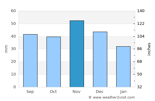 Vámosgyörk average rain in November