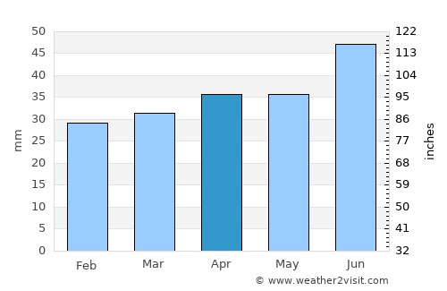 Vampula average rain in April