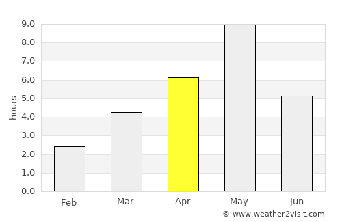 Vampula average rain in April