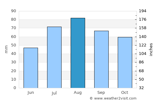 Vampula average rain in August