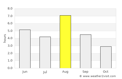 Vampula average rain in August