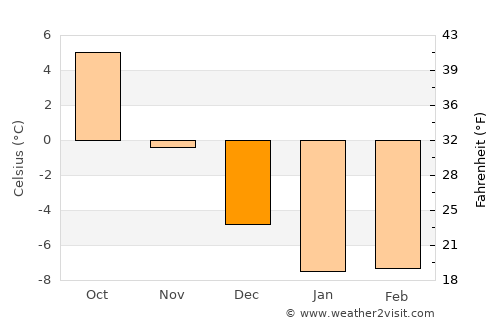 Vampula average temperature in December