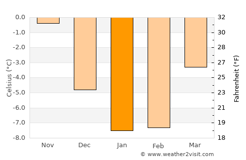 Vampula average temperature in January