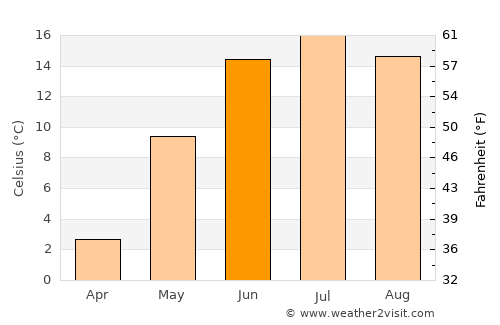 Vampula average temperature in June
