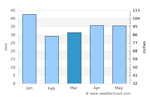 Vampula average rain in March