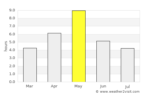 Vampula average rain in May