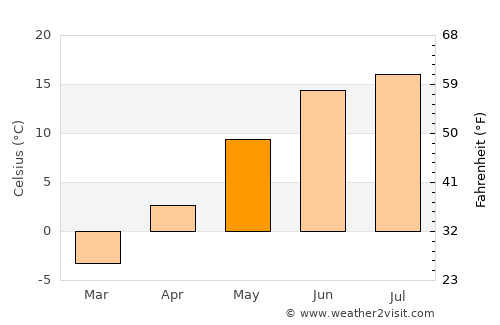Vampula average temperature in May