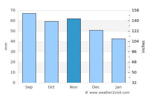 Vampula average rain in November