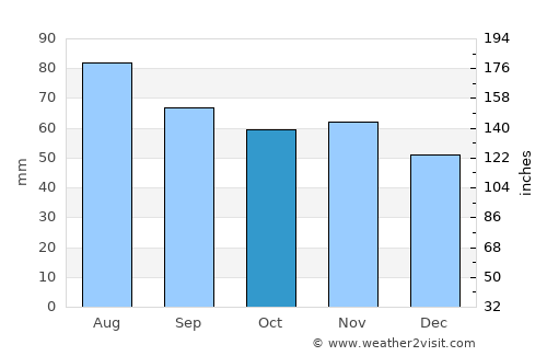 Vampula average rain in October