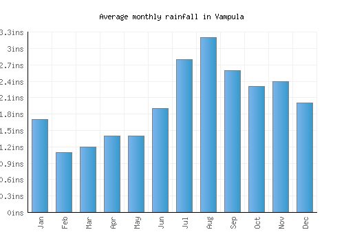 Vampula monthly rainfall chart (inches)