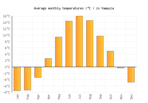 Vampula average temperature chart (Celsius)