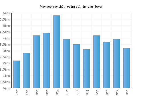 Van Buren monthly rainfall chart (inches)