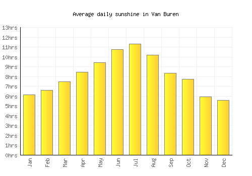 Van Buren average daily sunshine chart