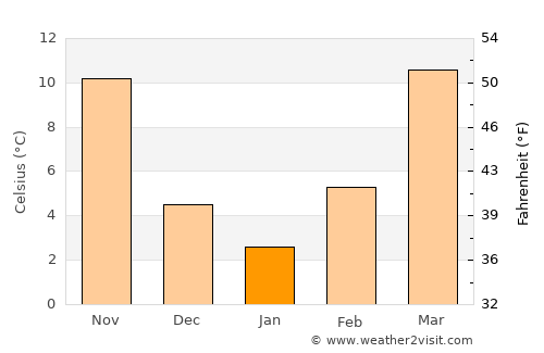Van Buren average temperature in January