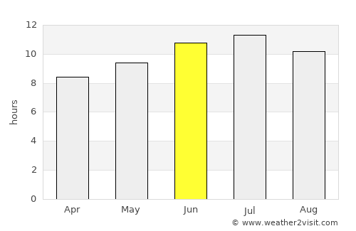 Van Buren average rain in June